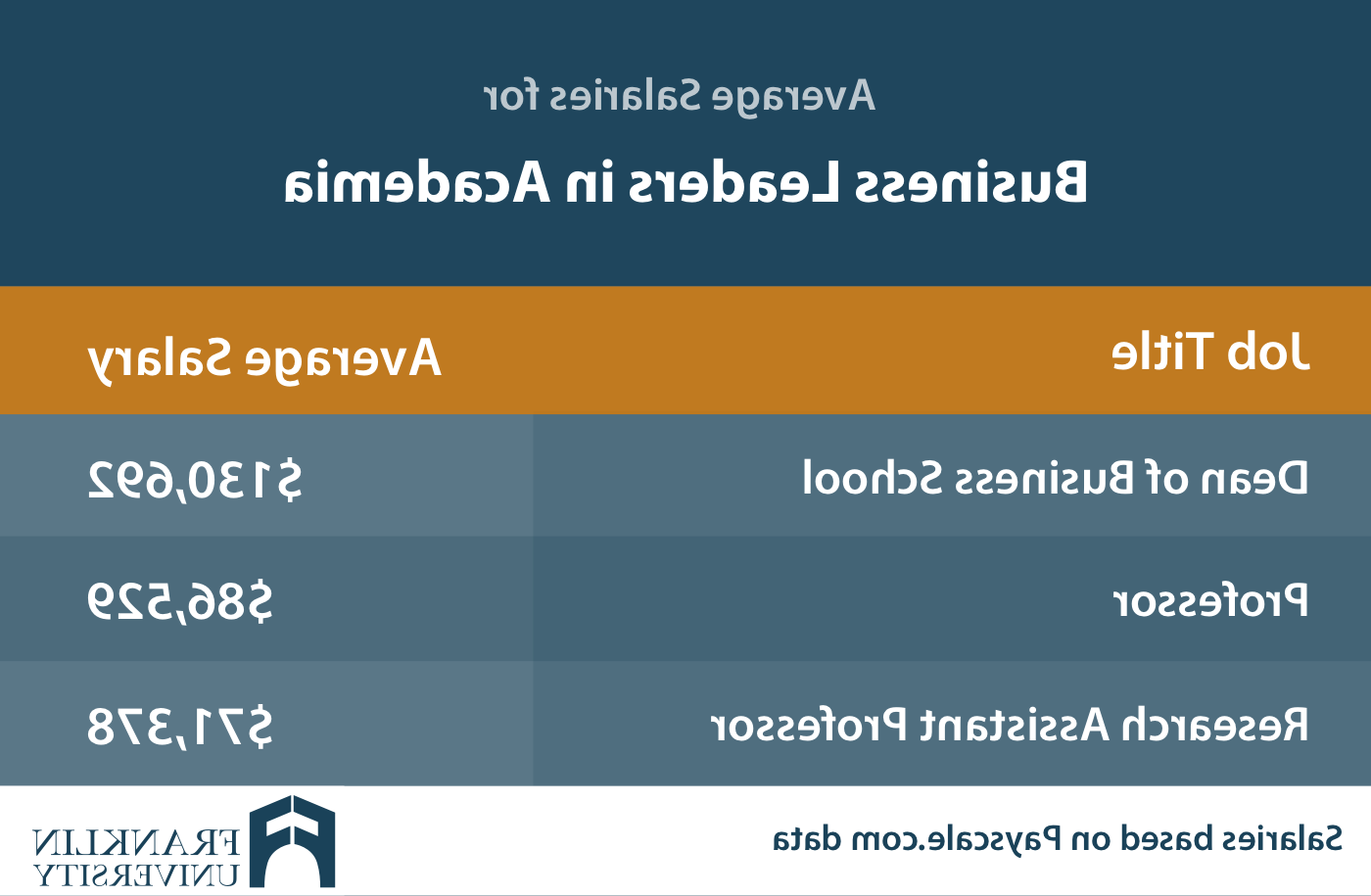 图表描述了学术界商业领袖的平均工资